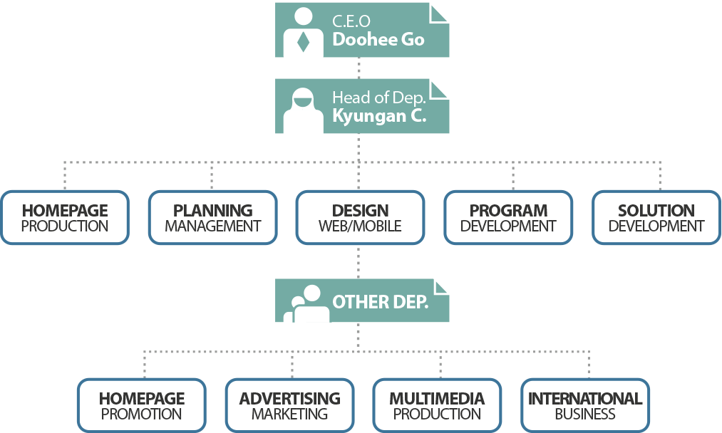 Organization Chart