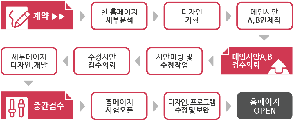 Organization Chart